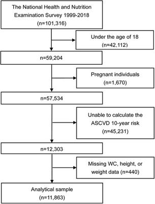 Comparative efficacy of anthropometric indices in predicting 10-year ASCVD risk: insights from NHANES data